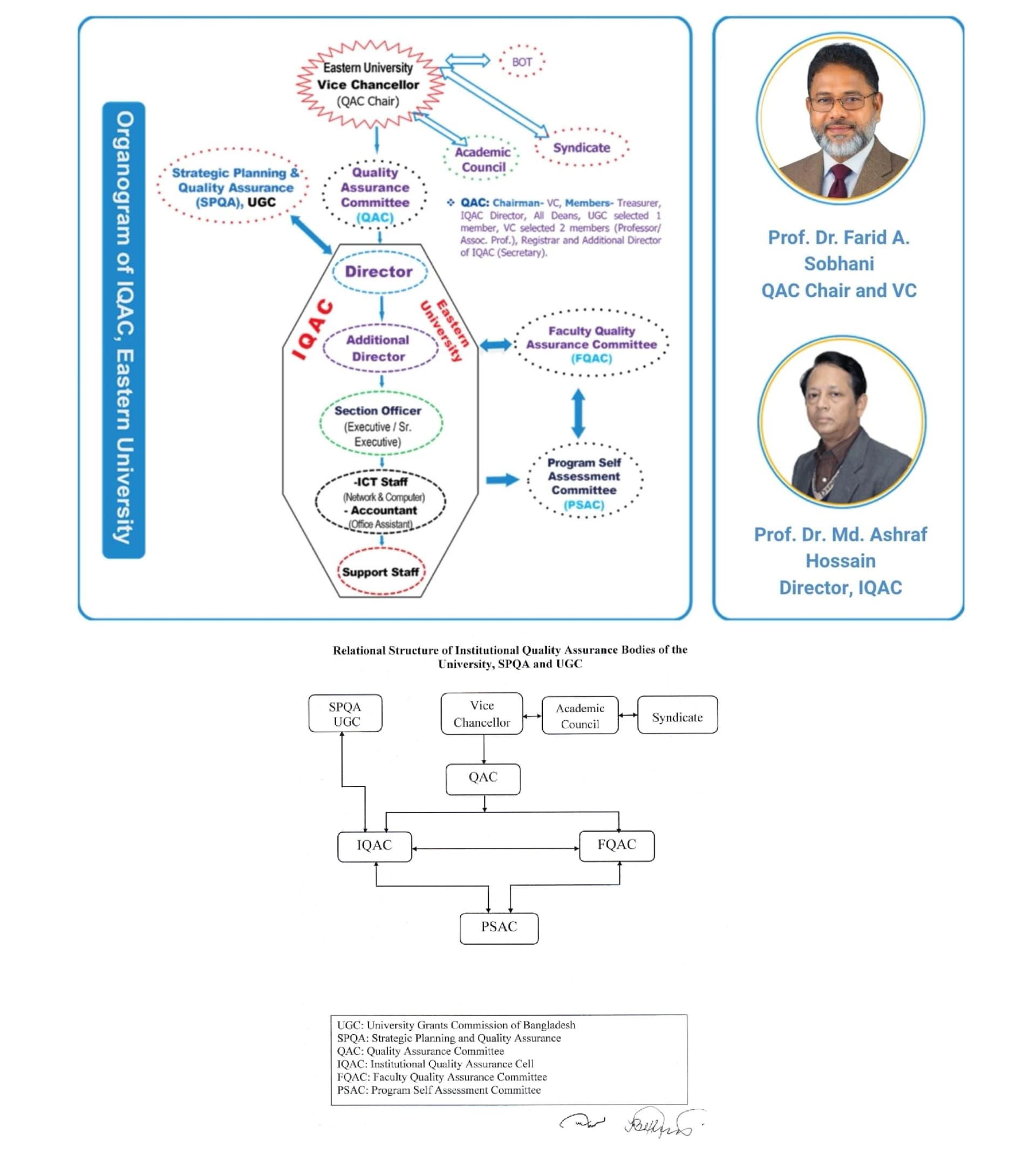 Organogram of IQAC of Eastern University